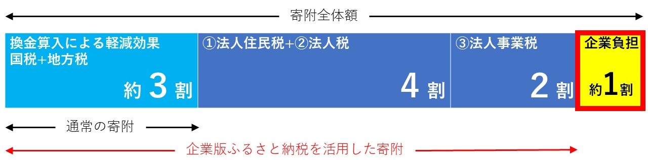 企業版ふるさと納税_税控除イメージ