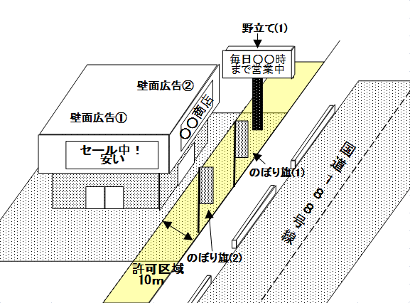 屋外広告物模式図