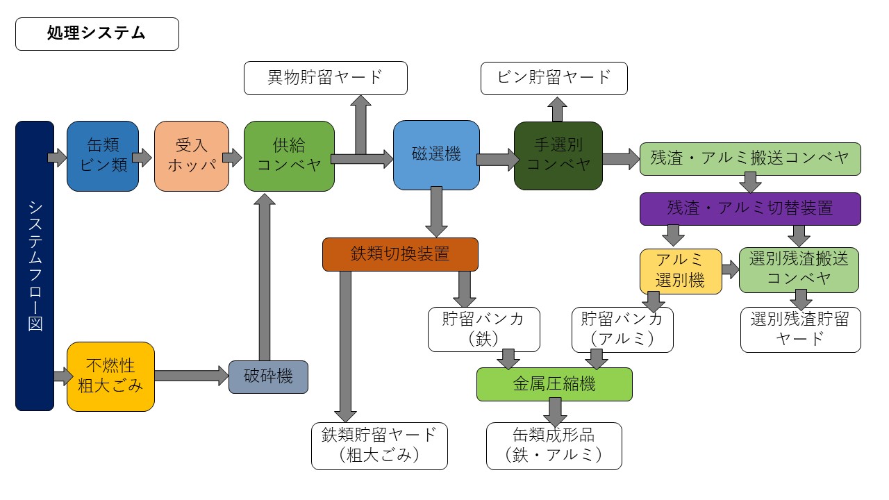 処理システム