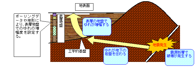 震度計算の画像