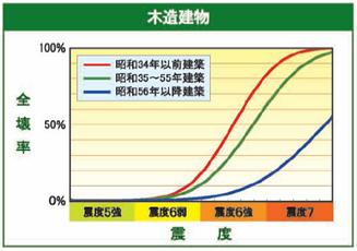 建物建築年と全壊率の関係の画像1