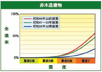 建物建築年と全壊率の関係の画像2