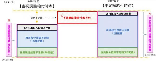 不足額給付のイメージ