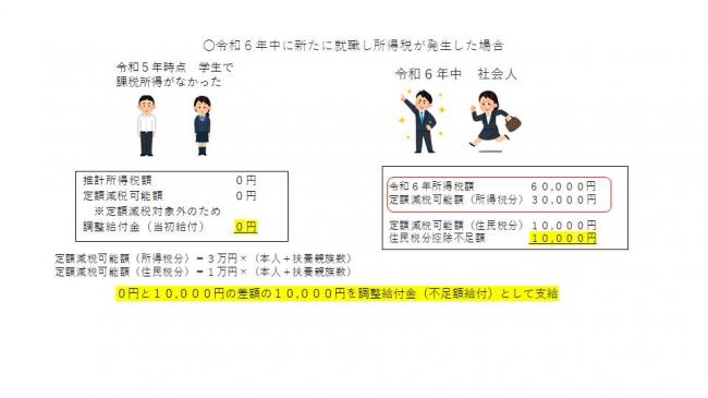 新たに就職し所得税が発生した場合のイメージ