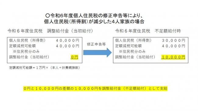 修正申告等により税額が減少した場合のイメージ