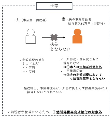 課税世帯に属している事業専従者のイメージ